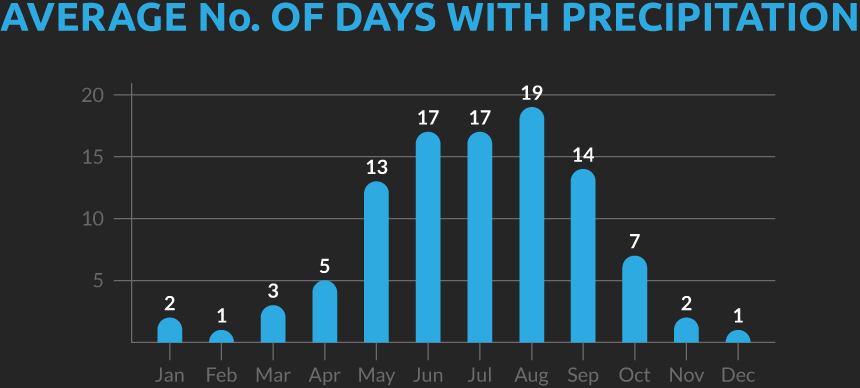 Chart showing the average number of days with precipitation for our Vietnam, Laos and Thailand cycling holiday Chart showing the average number of days with precipitation for our Vietnam, Laos and Thailand cycling holiday
