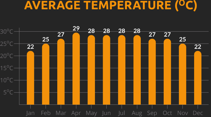 Chart showing the average temperature for our Vietnam, Laos and Thailand cycling holiday Chart showing the average temperature for our Vietnam, Laos and Thailand cycling holiday